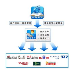 網站推廣與網絡推廣的互補性及其在網絡服務中的核心作用