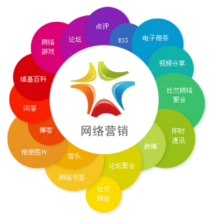 網絡營銷推廣方式全解析